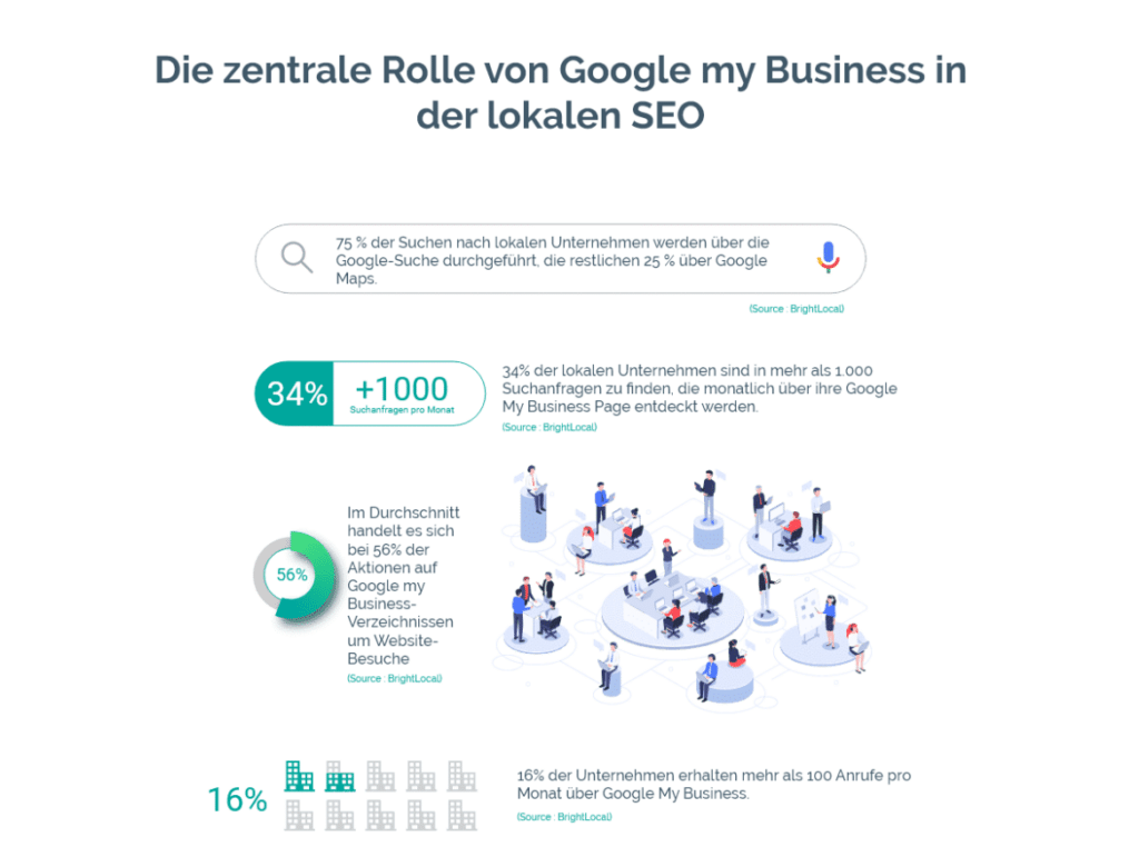 lokales SEO google my business statistken