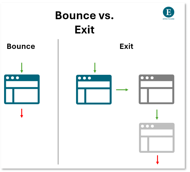 Bounce Rate vs. Exit Rate