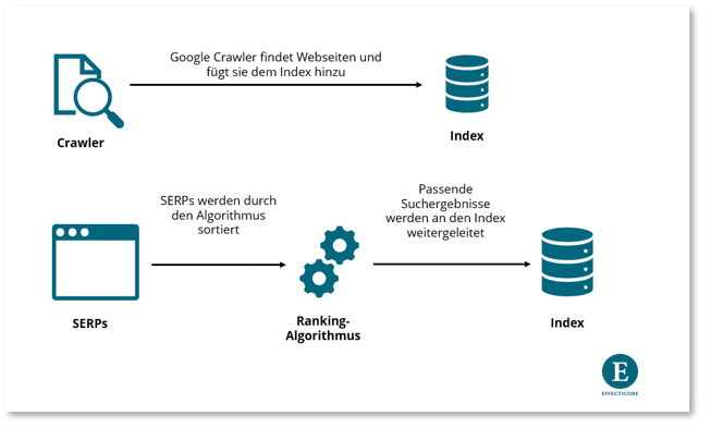 SEO Crawling Prozess von Google
