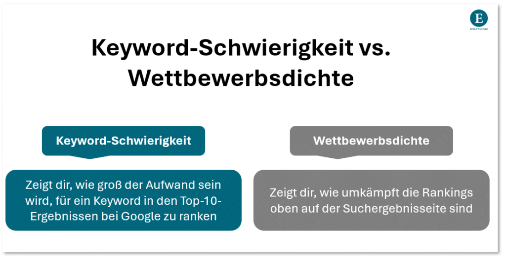 Keyword-Schwierigkeit vs. Wettbewerbsdichte